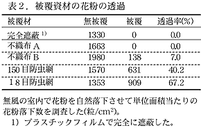 表2.被覆資材の花粉の透過