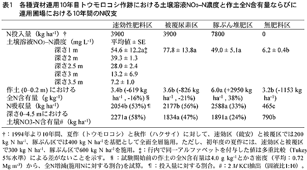 表1 各種資材連用10年目トウモロコシ作跡における土壌溶液NO3–N濃度と作土全N含有量ならびに連用圃場における10年間のN収支