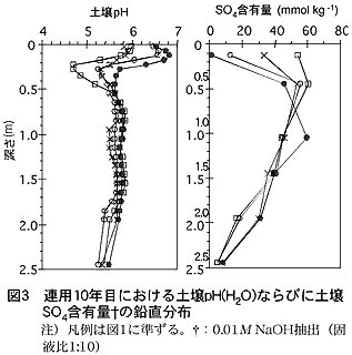 図3 連用10年目における土壌pH(H2O)ならびに土壌SO4含有量†の鉛直分布