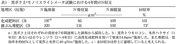 表1 黒ボク土aモノリスライシメータ試験における4年間のN収支