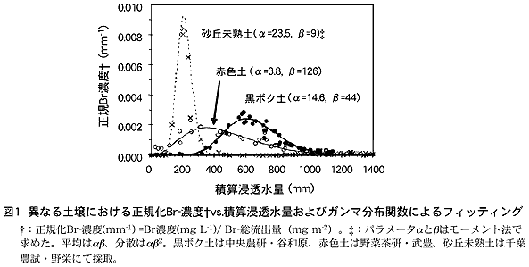 図1異なる土壌における正規化Br-濃度†vs.積算浸透水量およびガンマ分布関数によるフィッティング