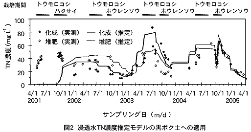 図2 浸透水TN濃度推定モデルの黒ボク土への適用