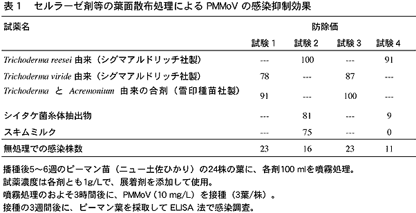 表1 セルラーゼ剤等の葉面散布処理による PMMoV の感染抑制効果