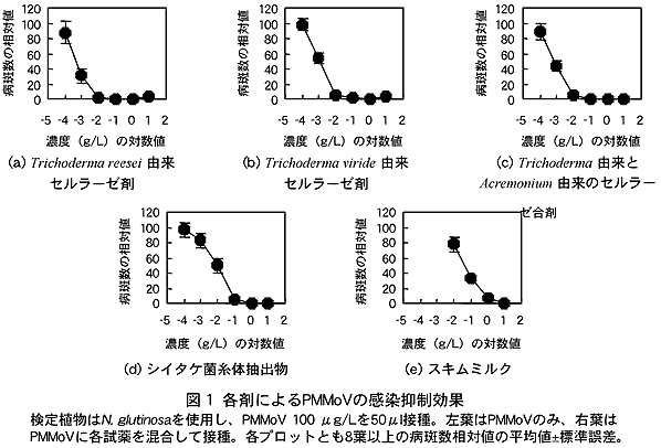 図1 各剤によるPMMoVの感染抑制効果