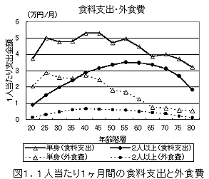 図1 1人当たり1ヶ月間の食料支出と外食費