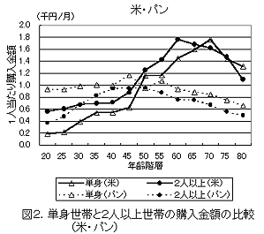 図2 単身世帯と2人以上世帯の購入金額の比較(米・パン)