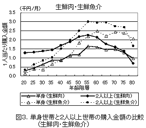図3 単身世帯と2人以上世帯の購入金額の比較(生鮮肉・生鮮魚介)