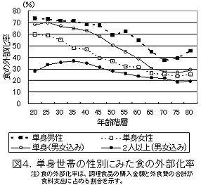図4 単身世帯の性別にみた食の外部化率