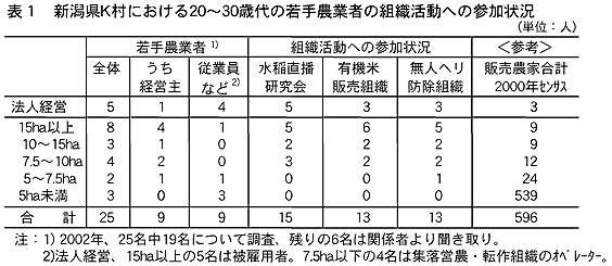 表1 新潟県K村における20~30歳代の若手農業者の組織活動への参加状況