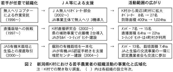 図2 新潟県K村における若手農業者の組織活動の事業化と広域化