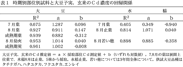 表1 時期別部位別試料と大豆子実、玄米のCd濃度の回帰関係