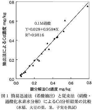 図1 簡易迅速法(希酸抽出)と従来法(硝酸・過酸化水素水分解)によるCd分析結果の比較