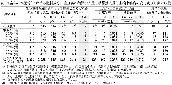 表1 家畜ふん堆肥等における肥料成分、重金属の積算投入量と積算投入量と土壌中濃度の変化および野菜の収量