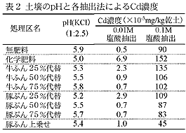 表2 土壌のpHと各抽出法によるCd濃度