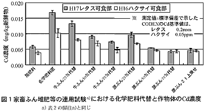 図1 家畜ふん堆肥等の連用試験における化学肥料代替と作物体のCd濃度