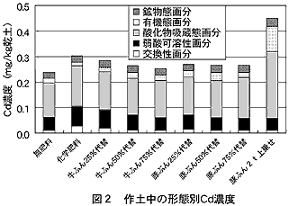 図2 作土中の形態別Cd濃度