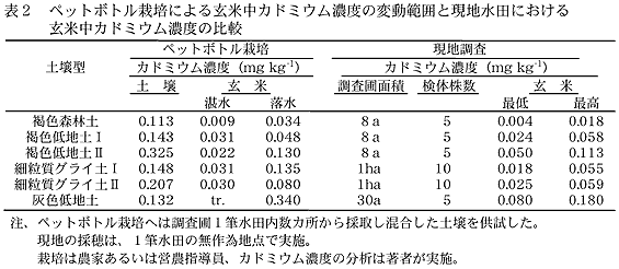 表2 ペットボトル栽培による玄米中カドミウム濃度の変動範囲と現地水田における玄米中カドミウム濃度の比較