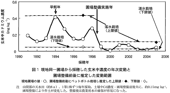 図1 現地同一圃場から採穂した玄米中カドミウム濃度の年次変動と圃場整備前後に推定した変動範囲