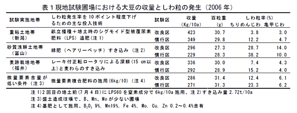 表1現地試験圃場における大豆の収量としわ粒の発生(2006年)