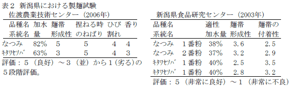 表2 新潟県における製麺試験