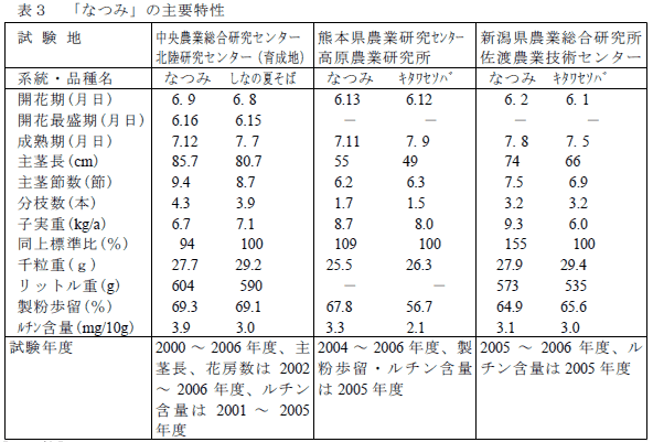 表3 なつみの主要特性