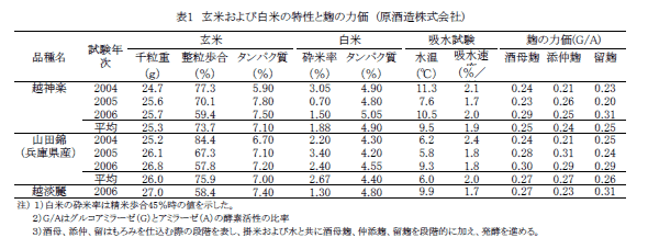 表1 玄米および白米の特性と麺の力価(原酒造株式会社)