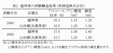 表2 北陸酒206号の試験醸造結果(原酒造株式会社)