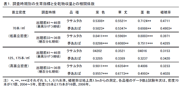 表1.調査時期別の生育指標と全乾物収量との相関係数