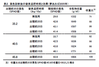 表2.葉色診断後の窒素追肥時期と効果(夢あおば2005年)