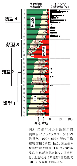 図3 区市町村の土地利用面積割合によるクラスター分析の結果と、1999～2004年の平均被害面積(単位ha)。図左側の数字は図1と共通。★印は2002年現在生息が確認されている市町村。土地利用は環境省「自然環境GIS」の現存植生図による。