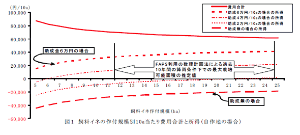 図1 飼料イネの作付規模別1 0 a当たり費用合計と所得(自作地の場合)