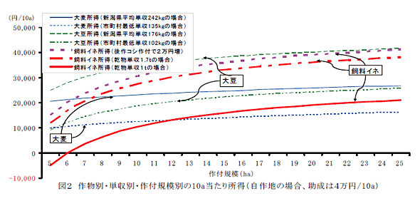 図2 作物別・単収別・作付規模別の10a当たり所得(自作地の場合、助成は4万円/10a)