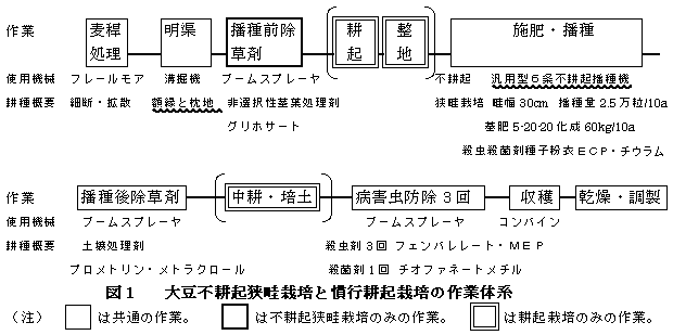 図1 大豆不耕起狭畦栽培と慣行耕起栽培の作業体系