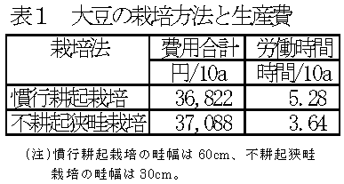 表1 大豆の栽培方法と生産費