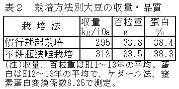 表2 栽培方法別大豆の収量・品質