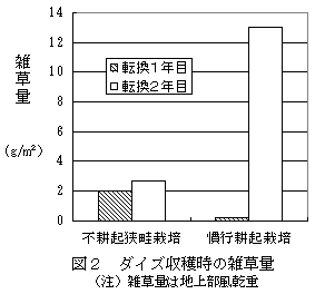 図2 ダイズ収穫時の雑草量