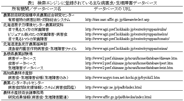 表1 検索エンジンに登録されている主な病害虫・生理障害データベース