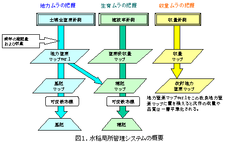図1.水稲局所管理システムの概要