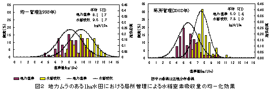 図2 地力ムラのある1ha水田における局所管理による水稲窒素吸収量の均一化効果