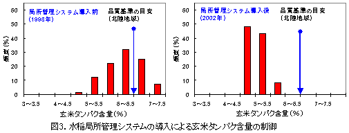 図3.水稲局所管理システムの導入による玄米タンパク含量の制御