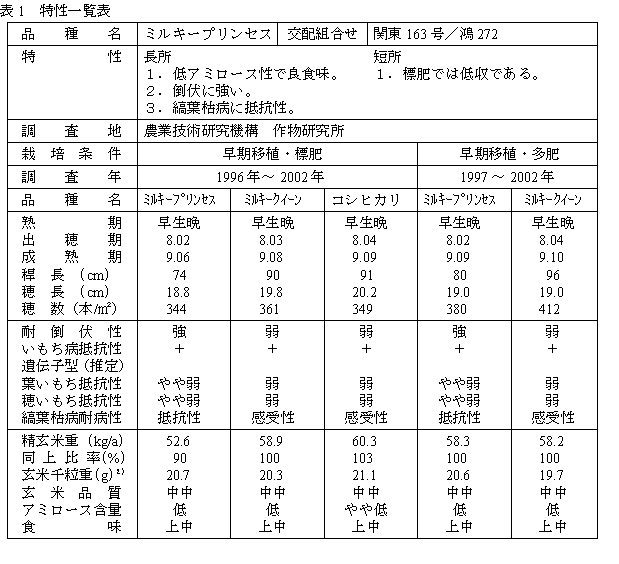 表1.特性一覧表