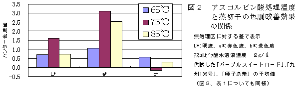 図2 アスコルビン酸処理温度と蒸切干の色調改善効果の関係