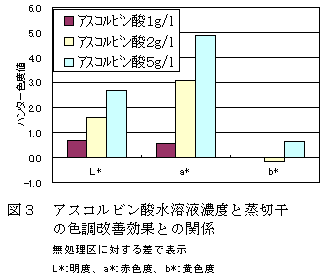 図3 アスコルビン酸水溶液濃度と蒸切干の色調改善効果との関係