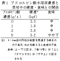 表1 アスコルビン酸水溶液濃度と蒸切干の硬度・食味との関係