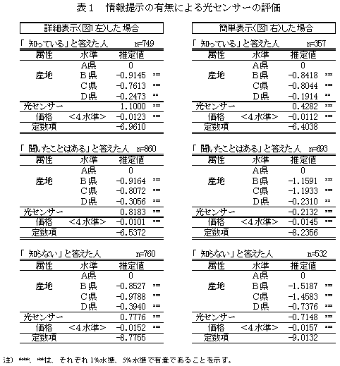 表1 情報提示の有無による光センサーの評価