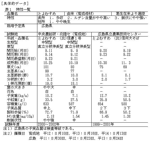 表1 特性一覧