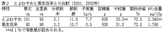 表2 北陸2号と葛生在来との比較