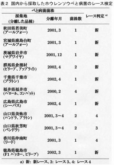 表2.国内から採取したホウレンソウベと病菌のレース検定