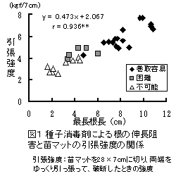 図1 種子消毒剤による根の伸長阻害と苗マットの引張強度の関係