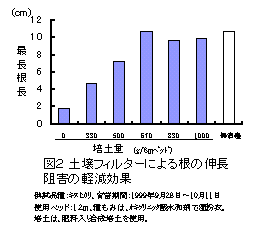 図2 土壌フィルターによる根の伸長阻害の軽減効果